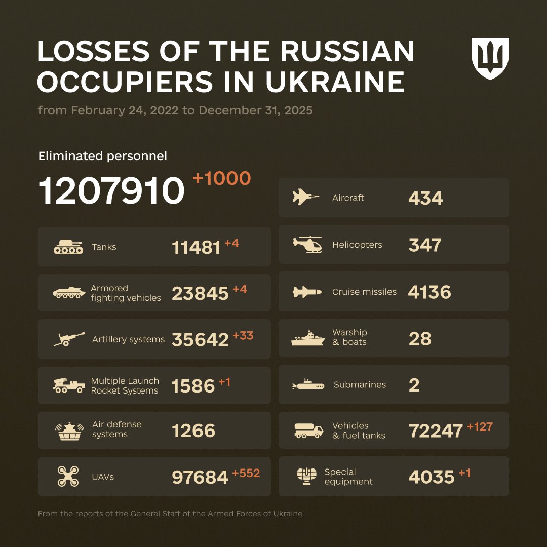 DefenceU's tweet photo. "The limits of the possible can only be defined by going beyond them into the impossible."
Arthur C. Clarke

The combat losses of the enemy from February 24, 2022 to December 31, 2025. https://t.co/qkT4X4CsFe