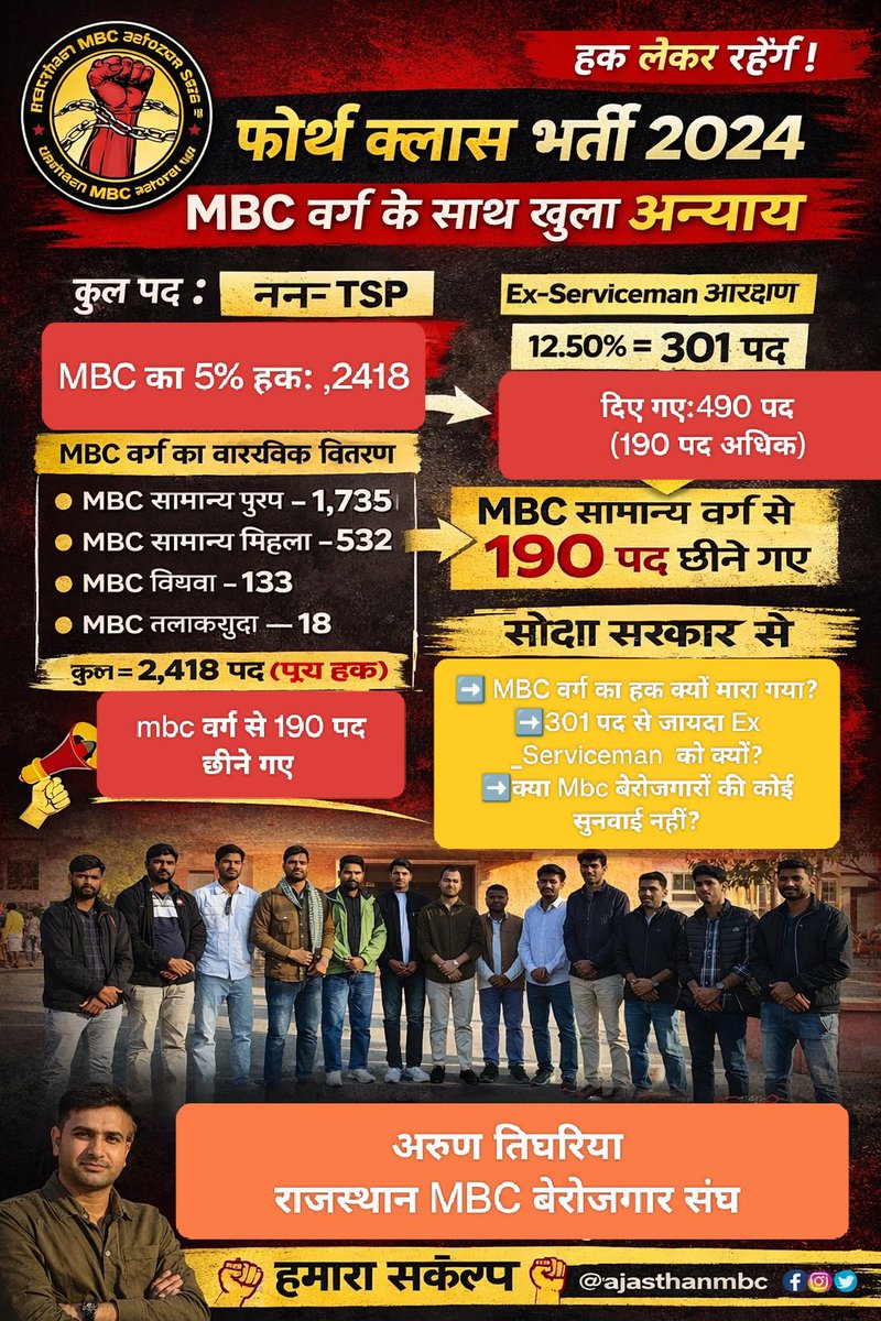फोर्थ क्लास भर्ती 2024 में
नॉन-TSP कुल पद: 48,199
MBC का 5% हक: 2,418 पद
➡️ MBC सामान्य पुरुष: 1735
➡️ MBC सामान्य महिला: 532
➡️ MBC विधवा: 133
➡️ MBC तलाक़शुदा: 18
= कुल 2418 (पूरा हक)
लेकिन Ex-Serviceman को
❌ 12.50% = 301 की जगह
❌ 490 पद दे दिए गए