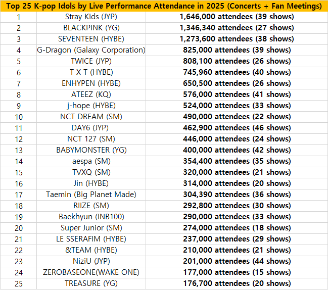 sujustats's tweet image. 📊 TOP 25 K-Pop Live Performance Attendance in 2025 

#20 SUPER JUNIOR — 274,000 (18 shows)

SUPER JUNIOR ranked 25 with 274,000 audiences from 18 shows of SUPER SHOW 10 (Seoul stop until Nagoya stop) 

#슈퍼주니어 #SUPERJUNIOR
@SJofficial