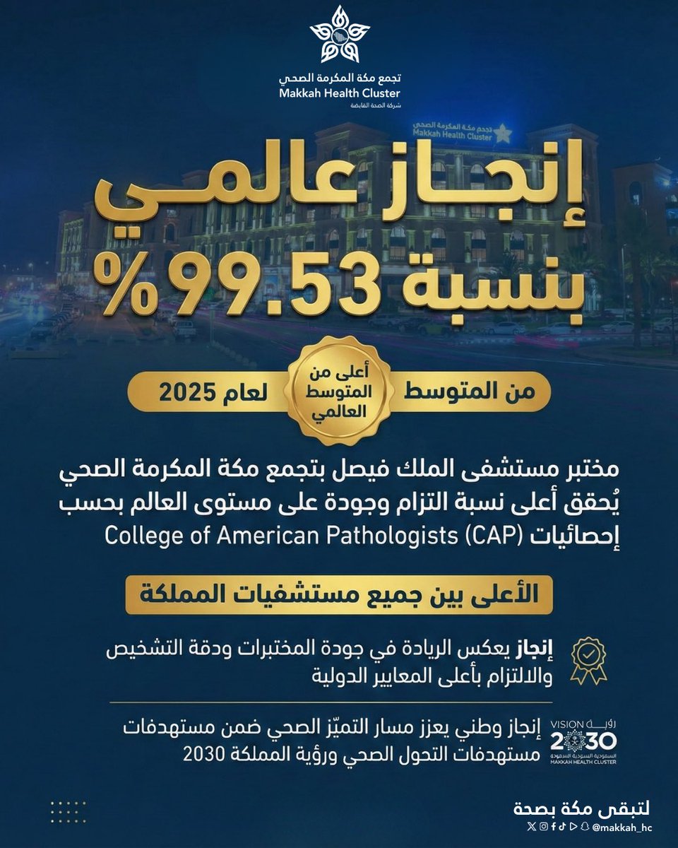 #انجاز | ✨

بـ #تجمع_مكة_المكرمة_الصحي
مختبر مستشفى الملك فيصل بمكة يتصدر الأعلى عالمياً في جودة والتزام المختبرات
بنسبة ٪99.53 لعام 2025 وفق تصنيف CAP

تأكيداً لريادة تجمع مكة في التشخيص الدقيق وجودة الرعاية الصحية ودعماً لمستهدفات التحول الصحي.

#لتبقى_مكة_بصحة
