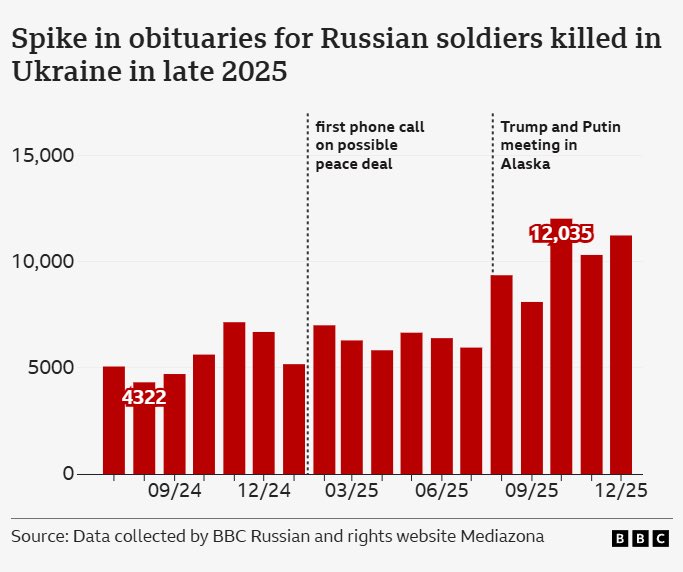 JulianRoepcke's tweet image. Am Ende des Jahres sollten wir erneut über die Opfer des russischen Krieges gegen die Ukraine sprechen.

➡️Mehr als 14.000 ukrainische Zivilisten wurden 2025 durch Russland getötet oder verletzet. 70% mehr als 2024. Das macht 40 zivile Opfer pro Tag.

Hinzu kommen unzählige…