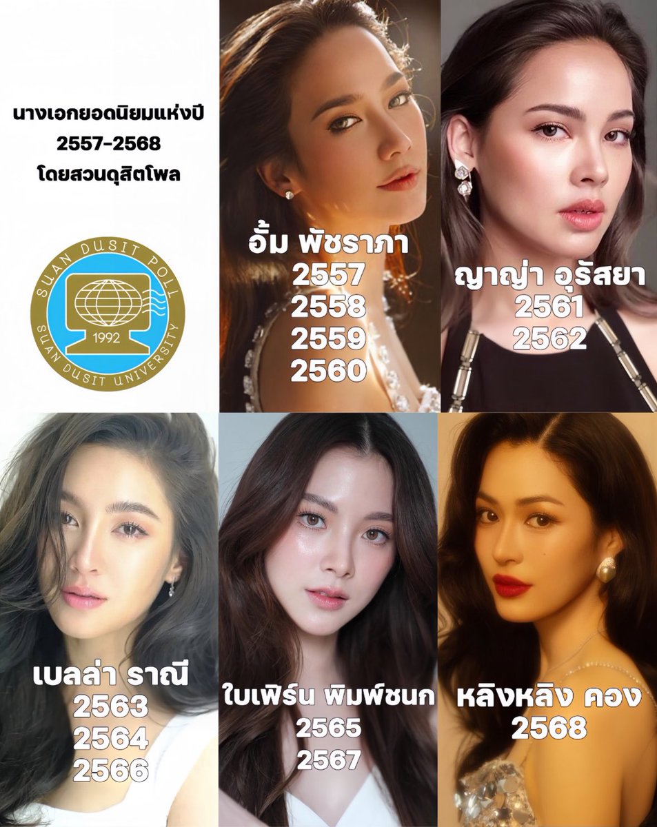 Most Popular Actress of the Year (2014–2025) by Suan Dusit Poll
- Aum Patchrapa — 2014, 2015, 2016, 2017
- Yaya Urassaya — 2018, 2019
- Bella Ranee — 2020, 2021, 2023
- Baifern Pimchanok — 2022, 2024
- Lingling Kwong — 2025

Congratulations to 00k, so proud of you 👏👏👏
cr: