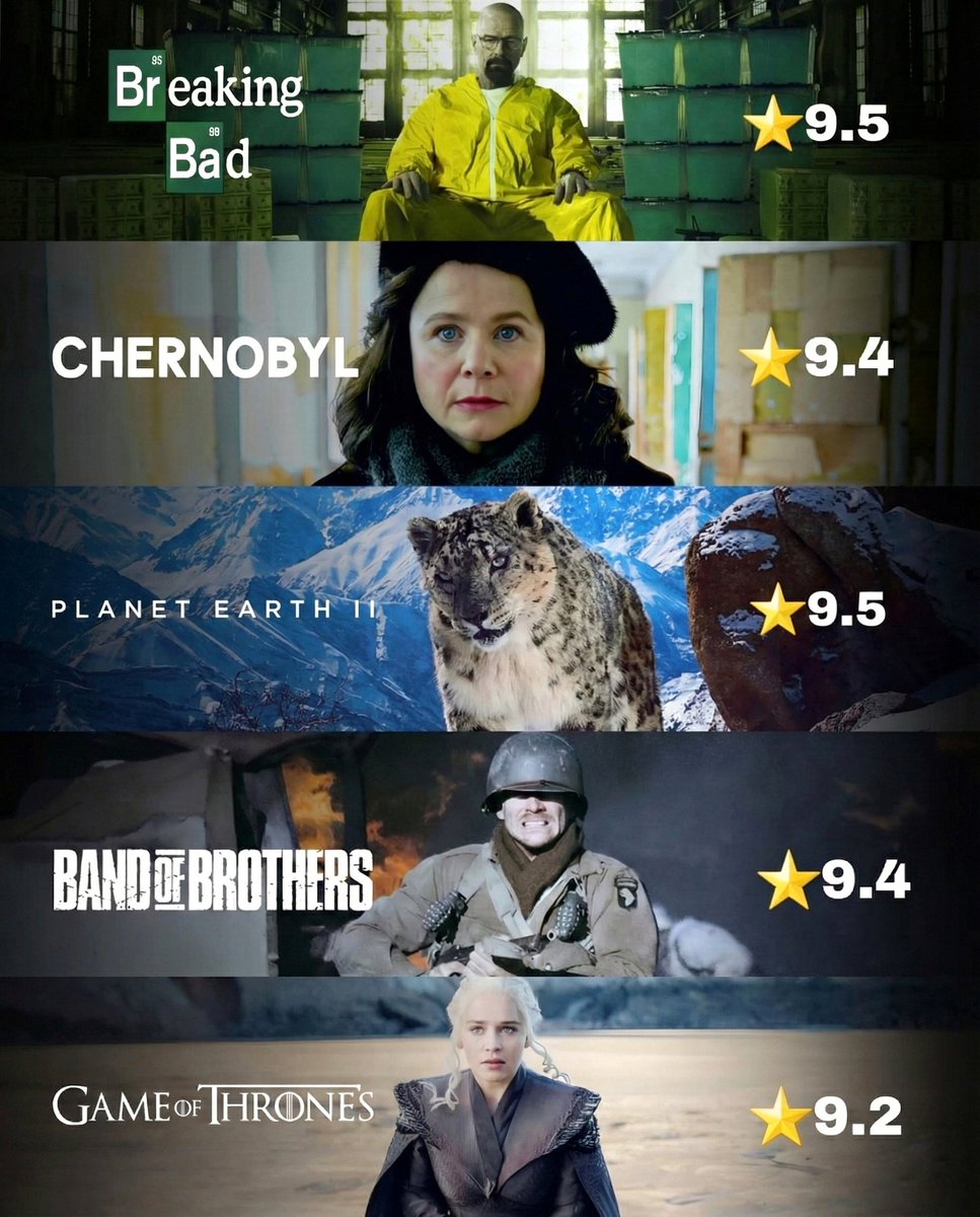 Bir solukta izlenecek yapımlar!

IMDB listesinde en çok puan alan ilk 50 dizi

1. Breaking Bad (2008–2013) - 9.5
2. Planet Earth II (2016) - 9.5
3. Planet Earth (2006) - 9.4
4. Band of Brothers (2001) - 9.4
5. Chernobyl (2019) - 9.3
6. The Wire (2002–2008) - 9.3
7. Avatar: The
