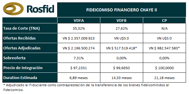 📣 Conocé el resultado de la colocación de #FIDEICOMISOFINANCIERO CHAYE II.