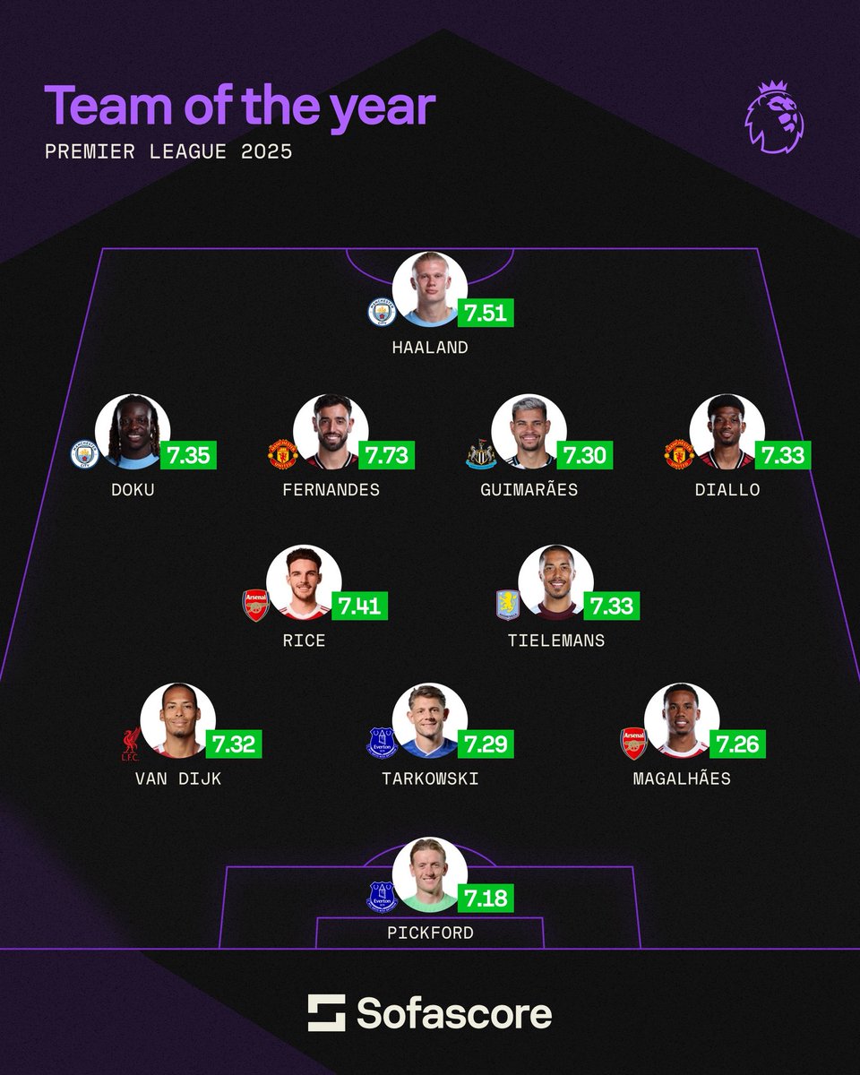 Sofascore's tweet photo. 🏴󠁧󠁢󠁥󠁮󠁧󠁿 | Team of the year

With the final Premier League fixtures now in the books, it’s time to unveil our TOTY 🤩

Looking at this back line, is there even any side out there that would score past them? 🤔 https://t.co/tei7pVz5nR