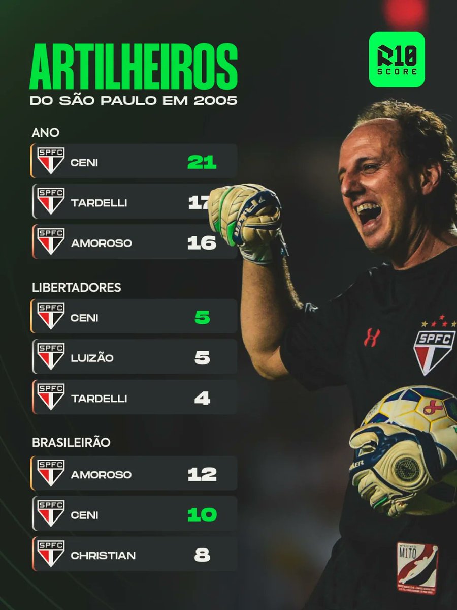 somosaopaulinos's tweet image. Artilharia do São Paulo em 2005.

Simplesmente Rogério Ceni. 

📸 R10Score