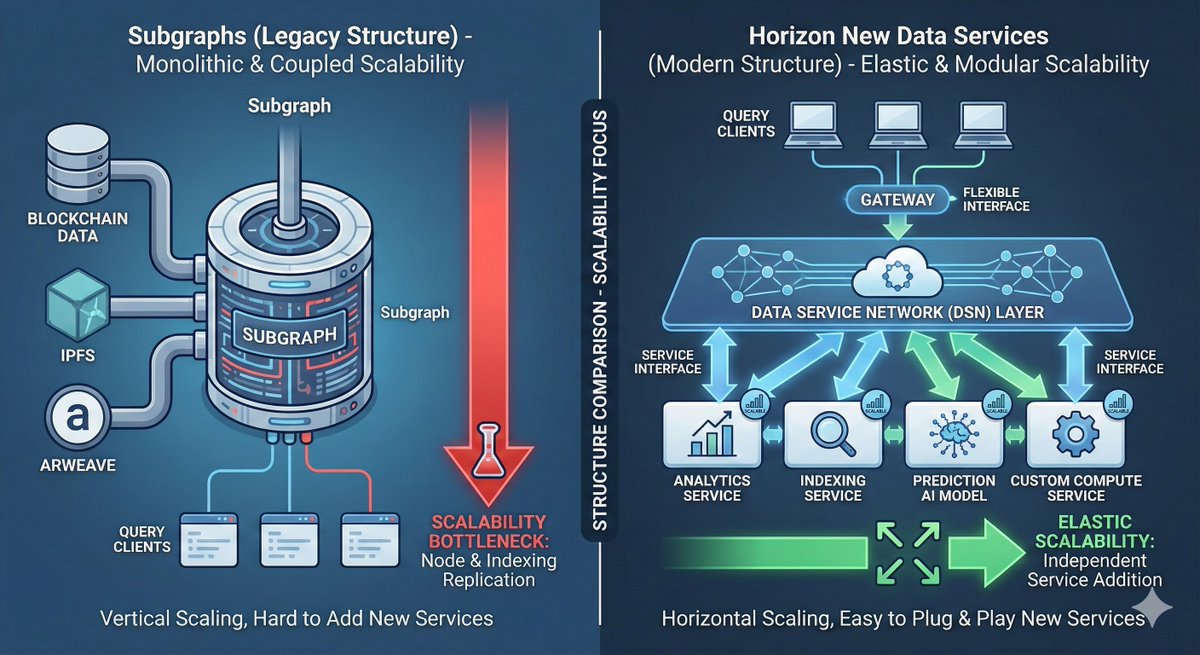 🚀 The Graph Horizon: 단순한 업그레이드가 아닌 '재탄생'인 이유

더그래프(<a href="/graphprotocol/">The Graph</a>)가 준비 중인 'Horizon'은 단순한 성능 개선이 아닙니다. 이것은 인덱싱 프로토콜에서 '지식 그래프(Knowledge Graph)'로 진화하는 거대한 도약입니다.

왜 Horizon이 게임 체인저인지, 3가지 핵심 포인트로