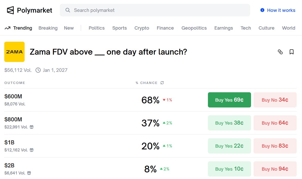 GM Frends, have a nice day💙
@Zama feels like one of those hard to price projects
<a href="/Polymarket/">Polymarket</a> is pricing fdv around 600–800m
years of deep crypto research a clear roadmap and testnet already live 
would you call it expensive or still undervalued?