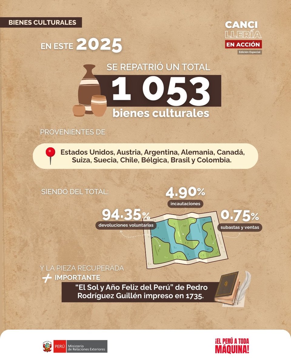 #NoticiasTorreTagle | En el 2025, la Cancillería logró repatriar 1 053 bienes culturales desde Estados Unidos, Austria, Argentina, Alemania, Canadá, Suiza, Suecia, Chile, Bélgica, Brasil y Colombia. Son piezas de incalculable valor que pudieron ser recuperados gracias a las
