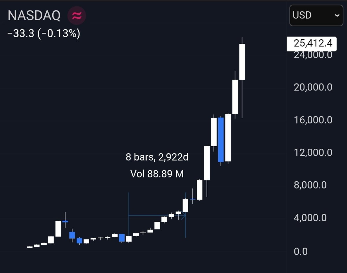 Everyone sharing the BTC yearly candle trying to determine whether 2026 will be bullish or bearish.

Meanwhile, you have the Nasdaq which had 8 consecutive green yearly candles from 09-17.

Sometimes I wonder why we ever bother with crypto.