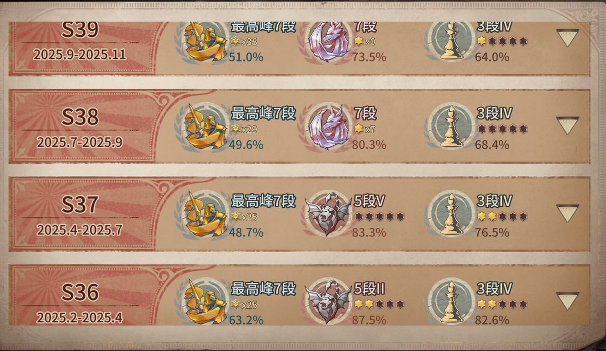 少しだけ早いですが2025年もありがとうございました！
第五の話で言えばシーズン30代ヘラクレスフルコンプでした！
S12から連続でヘラクレスを取り続けてきてここまでハマれるなんてって今でも思ってます
ヘラクレス連続記録6年なんて夢すぎますが来年もどうぞよろしくお願いします🙇‍♂️