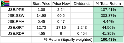 ShareSquare2's tweet photo. Aaallmost time for my stock performance for the full year (will share tonight).

SA doing very well now that the markets have ended with +100%.

Surprised by Sibanye with +304%, and pretty chuffed with my property plays of Growthpoint (+45%) and Redefine (+42%). https://t.co/qi2rJb41bQ