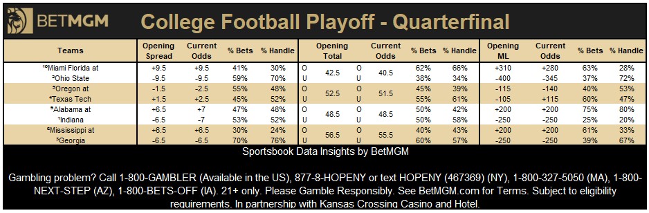 BetMGMNews's tweet image. Updated College Football Playoff Quarterfinal betting at @BetMGM

Most bet spreads 🎟️
1. Ohio State -9.5
2. Indiana -7
3. Georgia -6.5
4. Oregon -2.5

Most bet spreads 💰
1. Ohio State -9.5
2. Indiana -7
3. Georgia -6.5
4. Texas Tech +2.5

Most bet totals 🎟️
1. Miami Florida at…