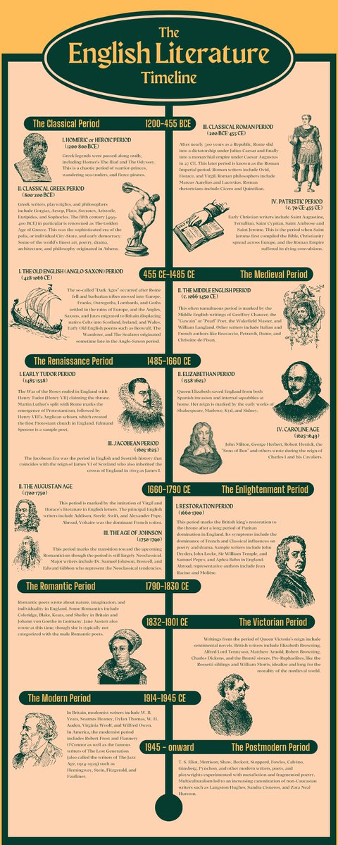 hermionyyye's tweet photo. ✨ CATATAN PENTING ENGLISH LTERATURE ✨

📜 PERIODE SASTRA INGGRIS (A Brief Overview) 📜 https://t.co/1NAhPrR4Fj