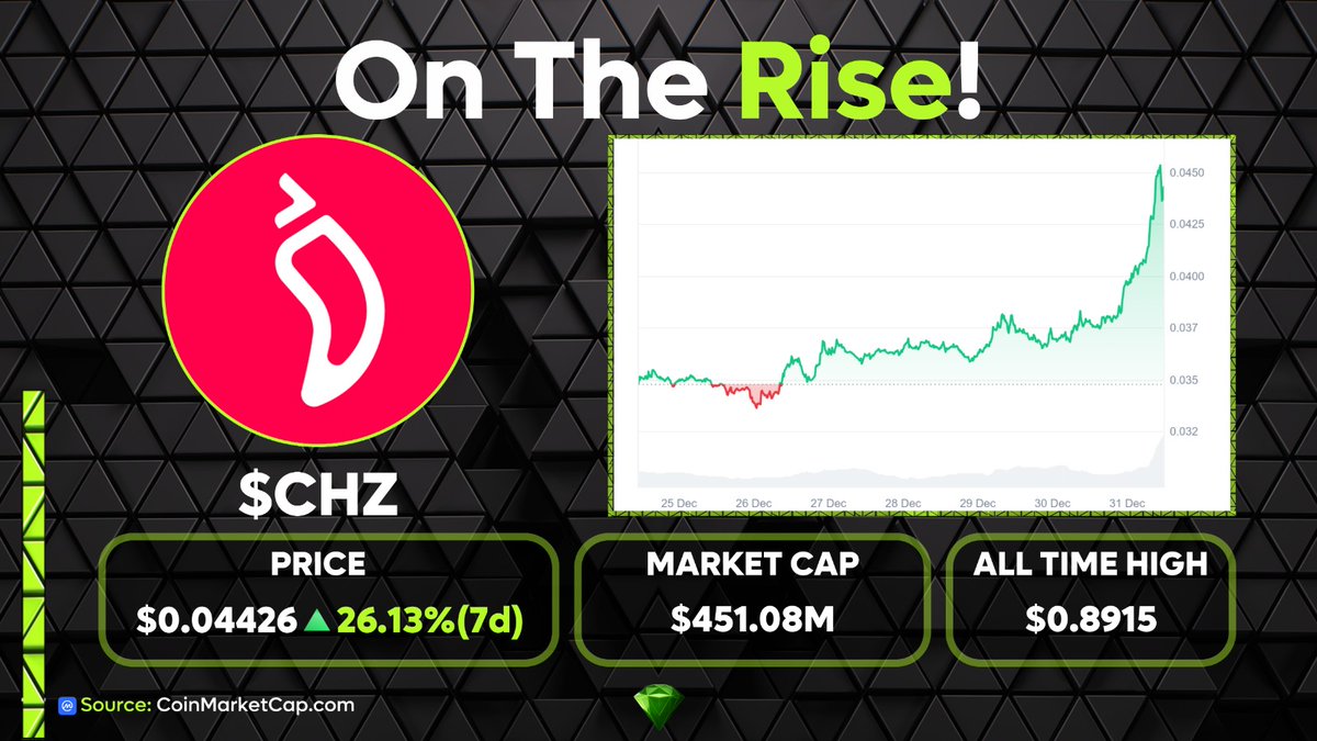 CHZ is on the rise this week with a price increase of over 25%! This weekly  rise for @Chiliz is due to the release of their Decentral Protocol, which  will allow sports