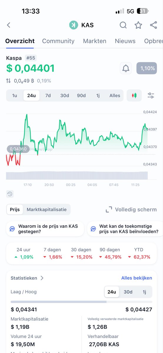 Kaspacryptoking's tweet photo. if $KAS  hits 0.05$ in the next 24 hours…

@grok
will randomly pick 1 people from the comments to get 1000 #Kaspa 

Only rule: you must be following me and have reposted this tweet. https://t.co/OVy9BB8zYN