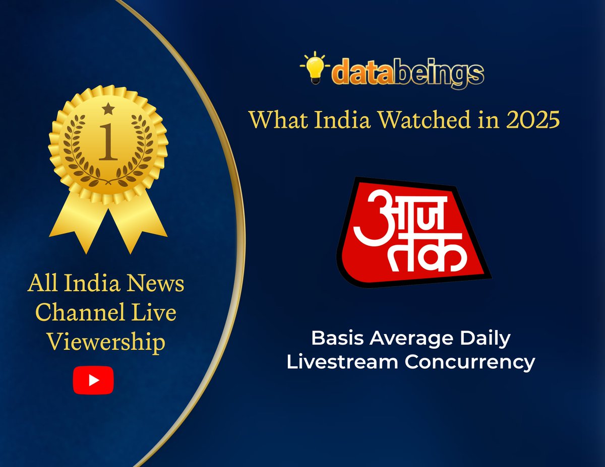DataBeings's tweet photo. 𝗗𝗮𝘁𝗮𝗯𝗲𝗶𝗻𝗴𝘀 - 𝟮𝟬𝟮𝟱 𝗪𝗿𝗮𝗽𝗽𝗲𝗱 - 𝗟𝗶𝘃𝗲 𝗩𝗶𝗲𝘄𝗲𝗿𝘀𝗵𝗶𝗽

@Aajtak led the livestream concurrency on youtube through out 2025 among All India News Channels. #2025wrap #live https://t.co/KTkFmqOCZt