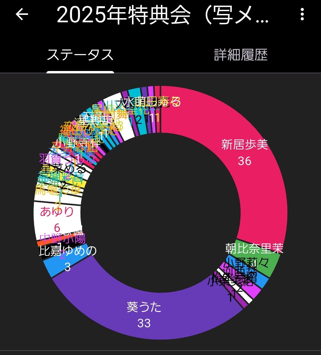 2025ヲタク総括 33名と119枚のチェキor写メを撮りました！ あゆちと