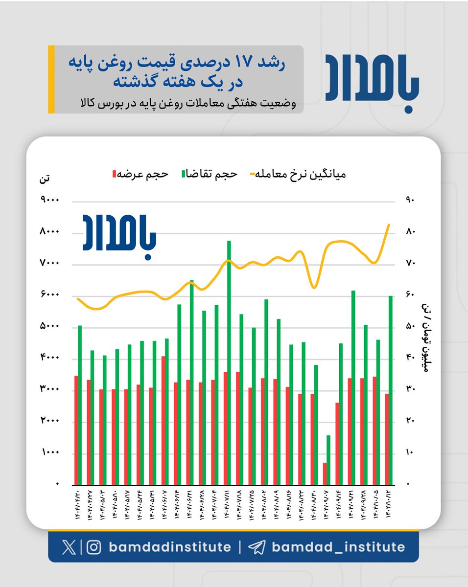 BamdadInstitute's tweet photo. بر اساس اطلاعات بورس کالای، قیمت هر تن روغن پایه که ماده اولیه اصلی در تولید انواع روانکارهای خودرویی و صنعتی به شمار می‌رود در هفته جاری نسبت به هفته پیشین ۱۷ درصد افزایش یافته و به ۸۳ میلیون تومان رسیده است که بالاترین حد ثبت شده می باشد. https://t.co/5CkZoLASiw
