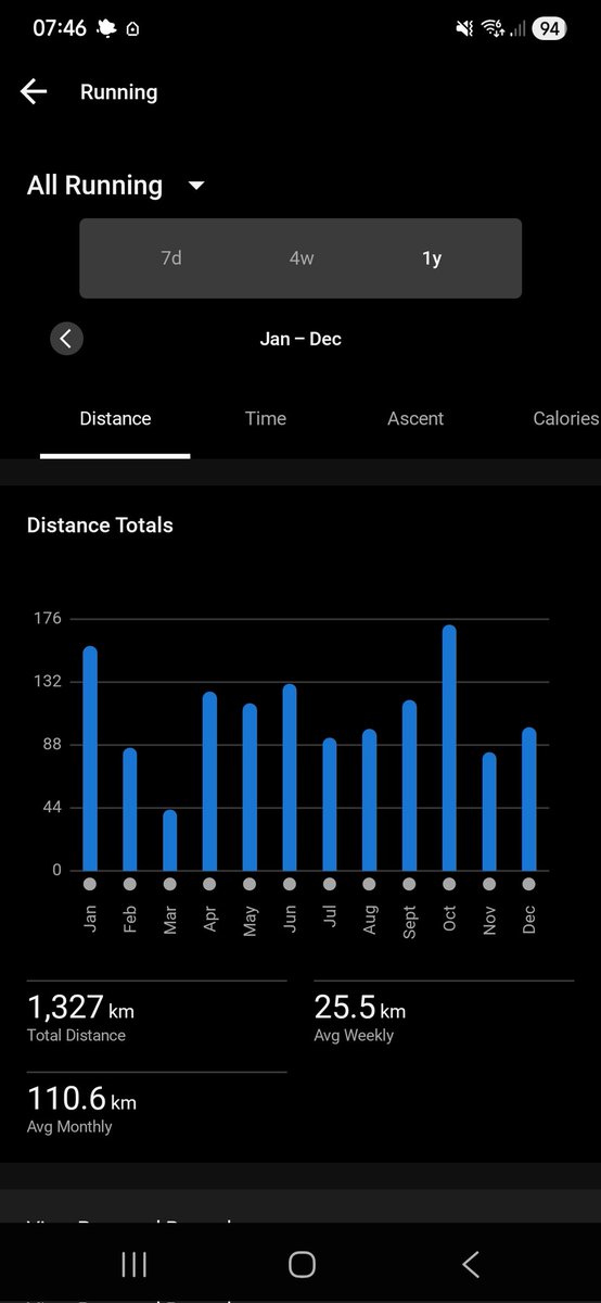 Moving house &amp; a death in the family left me less consistent than I'd like, but I'll take that for 2025. Can't wait to #BeatYesterday in 2026, and smash out another #marathon. 4 months to <a href="/LondonMarathon/">TCS London Marathon</a>. 

Thanks to all the inspirational runners I follow - you've kept me going!
