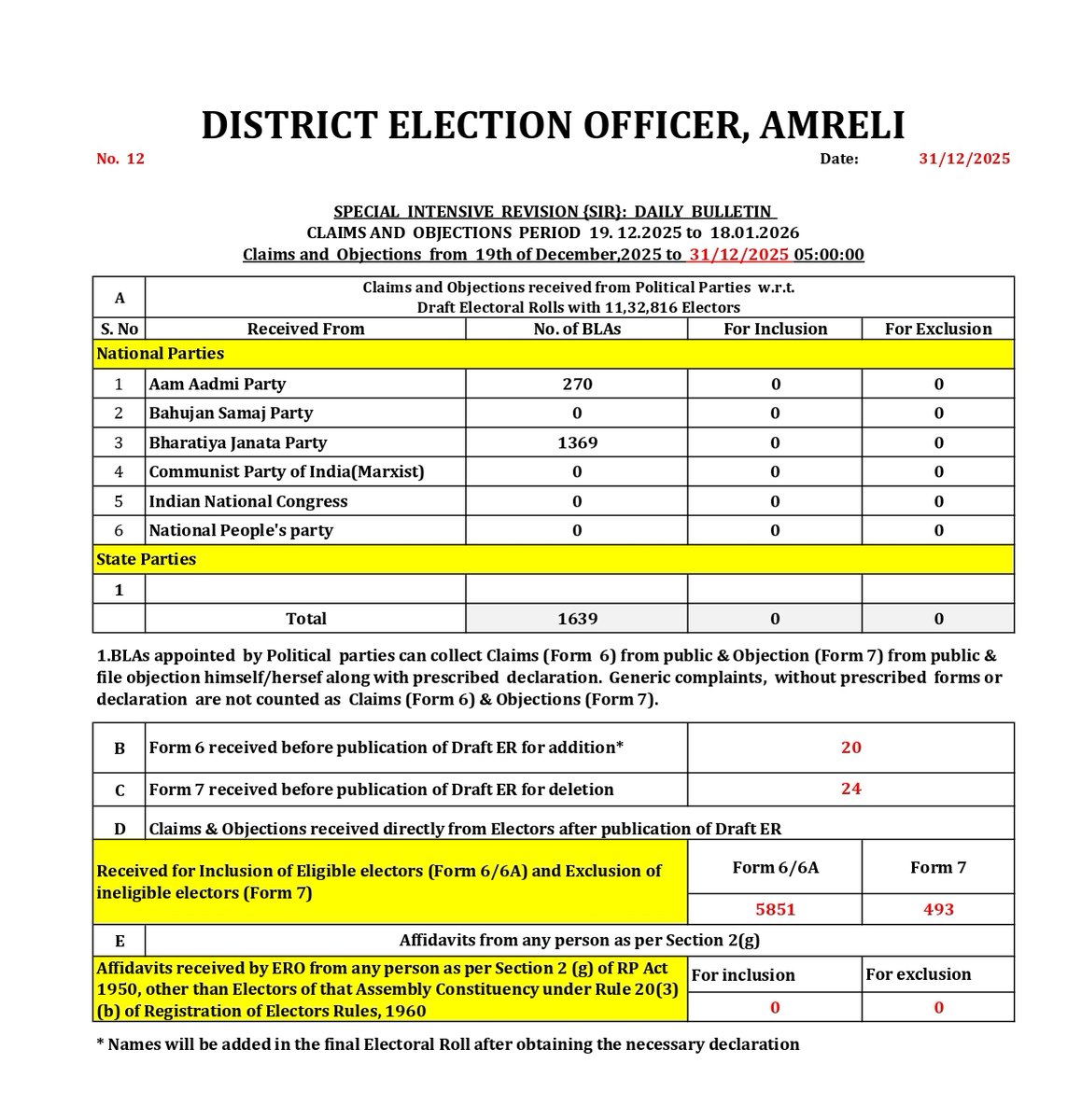 District Election Office Amreli tweet media