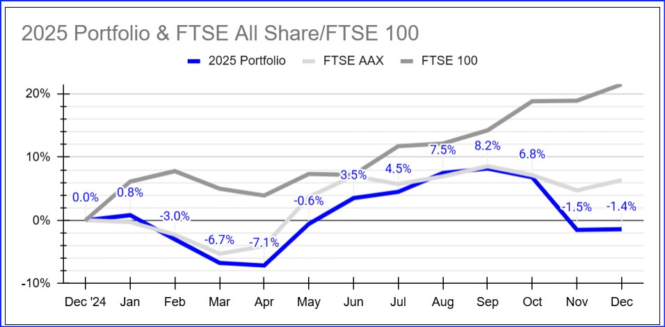 A poor 2026. Not as bad as 2008 or 2014. Primarily due to UK govt policies, US Tariffs and Avation investors unwilling to look through to underlying asset value or long-term cash generation.