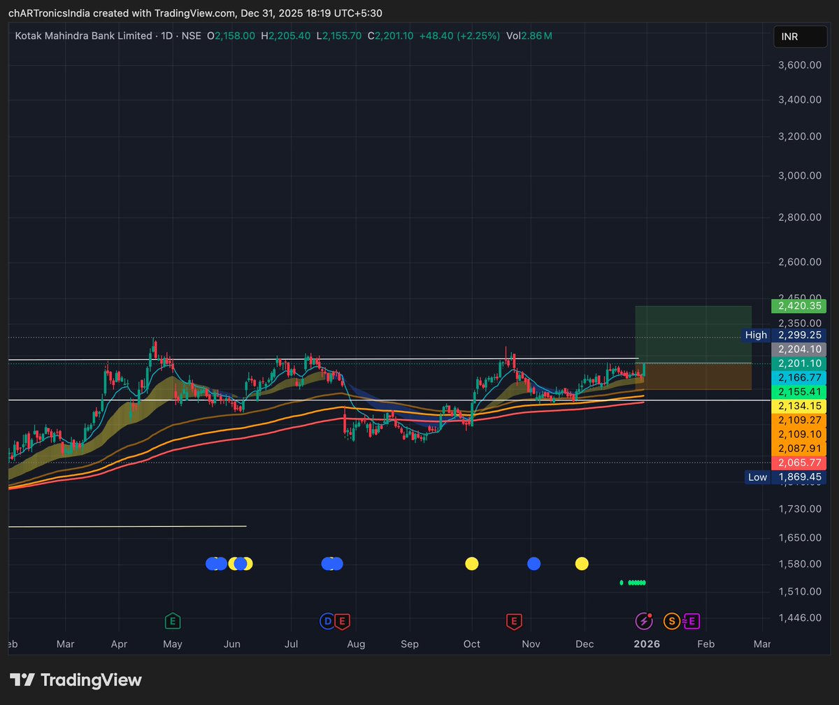 goel_siddharth's tweet image. #kotakbank 

the buildup in Kotak Bank looks amazing.

There is a likelihood the stock may break out and move 10-25% in near term

#StocksToWatch 
#StocksToBuy