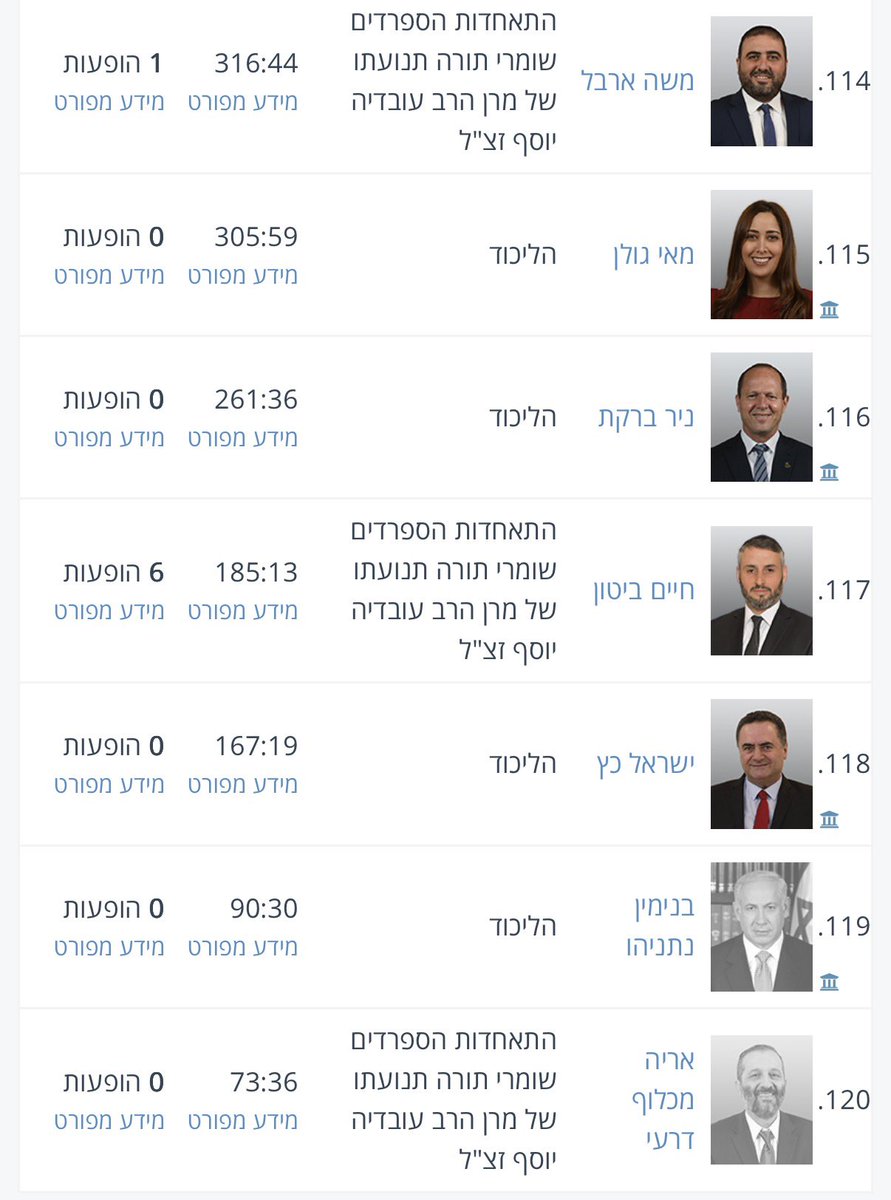 סיכום שנה בכנסת: יו״ר ש״ס אריה דרעי נמצא במקום האחרון ברשימת נוכחות הח״כים. גורם בש״ס בתגובה: ״מה שהיו״ר הרב דרעי עושה בשנה אחת כשהוא מחוץ לכנסת, אחרים לא מצליחים לעשות בכנסת 40 שנה״