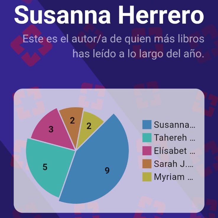 Y hasta aquí mis lecturas del 2025. Ha sido un buen año.
Dejo el recap de Bookmory.
Autora más leída <a href="/Susanmelusi/">Jon y Blake 🏒</a>. Y teniendo en cuenta que el 17 de febrero llegan a nuestras vidas Jon y Blake...😁🥳.