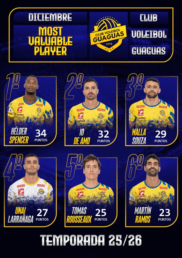 En esta ocasión no habrá votación para elegir al mejor de la Final de SuperCopa....

Todos los integrantes son participes del éxito conseguido y merecen la misma puntuación.

Así quedo el mes de Diciembre...