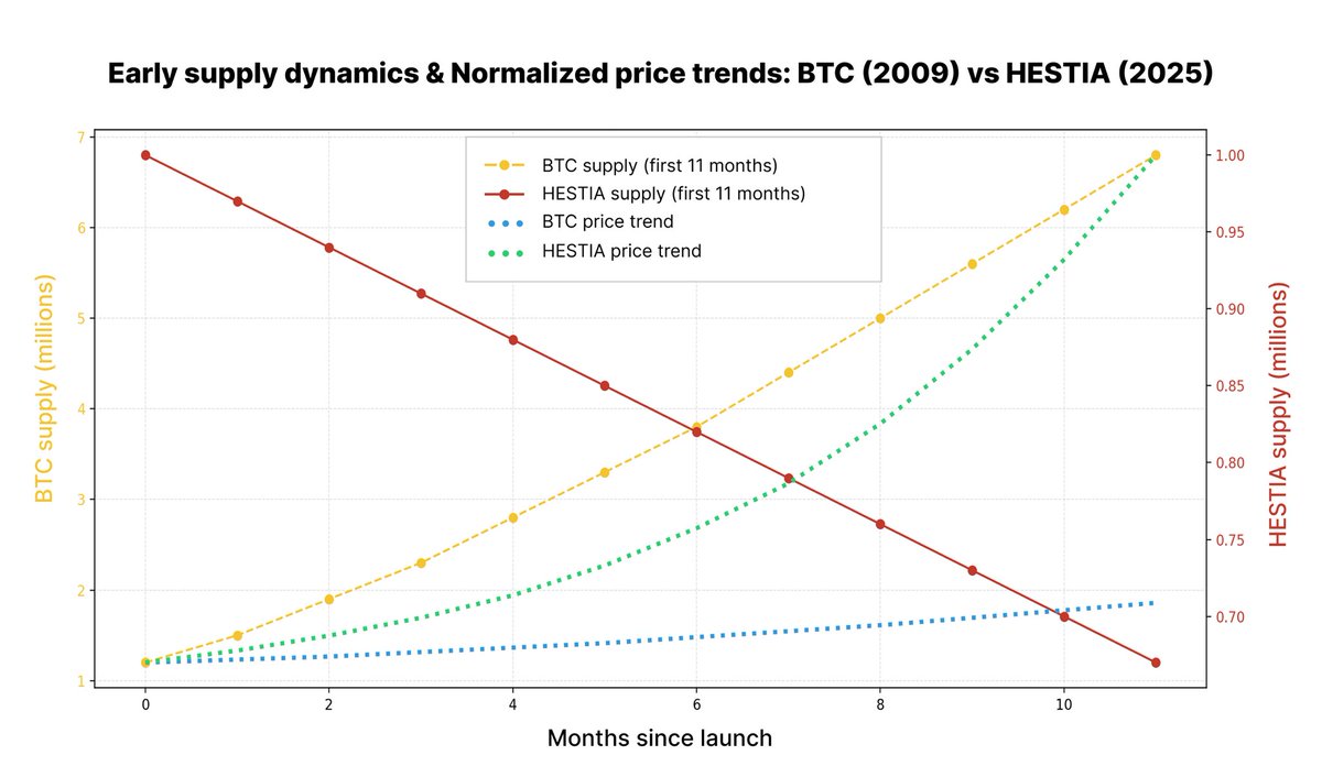 Hestia is the internal combustion engine of Crypto creating power within 🔥  Bitcoin is the steam engine