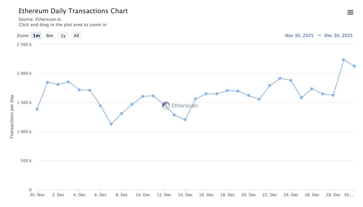 🔴COINTELGRAPH: Ethereum raggiunge un nuovo record: 2,2 milioni di transazioni e commissioni medie a soli 0,17$!