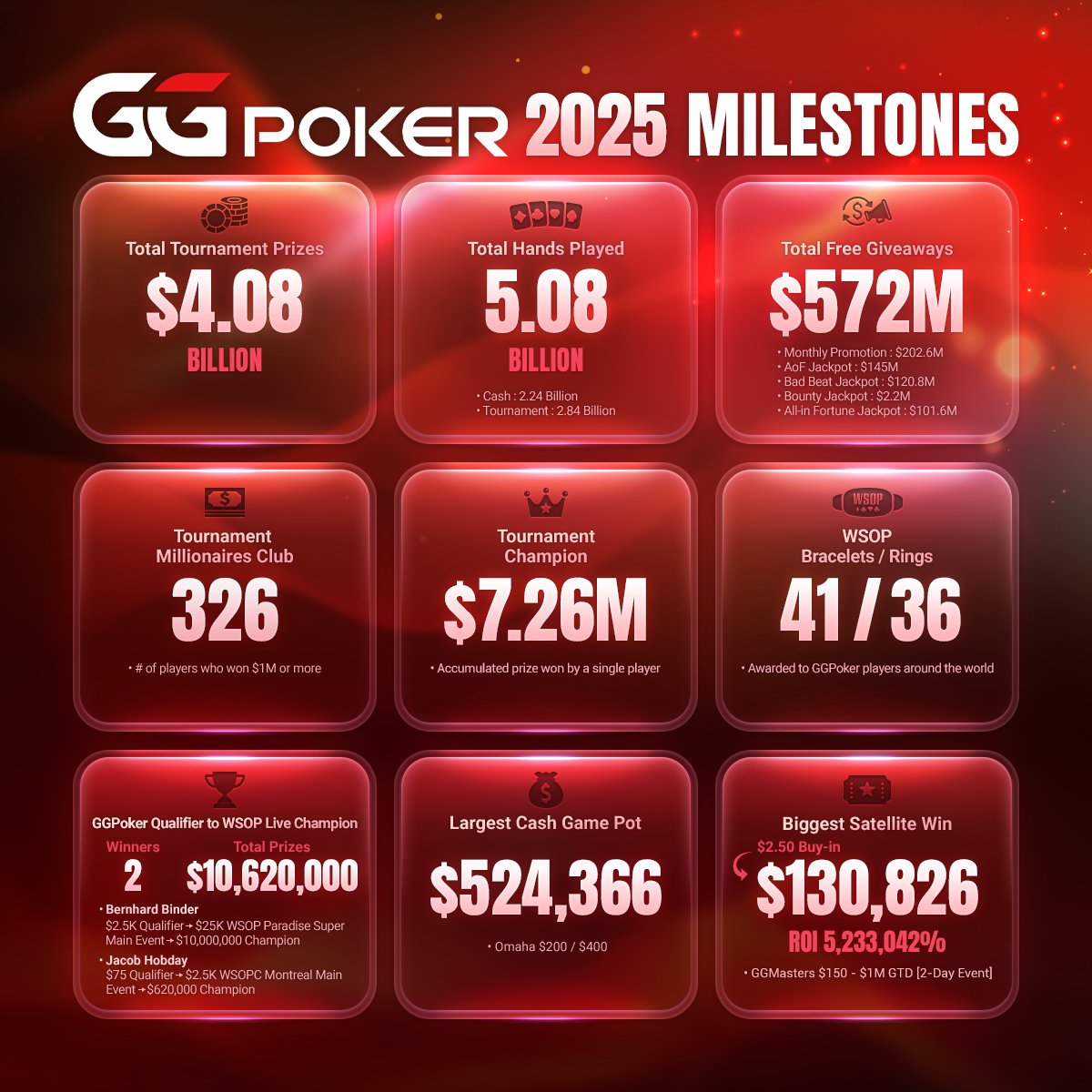 GGPoker's tweet photo. 2025 in numbers.

5B+ hands played.
$4B+ in tournament prizes.
$572M in free giveaways.

326 tournament millionaires.
Largest cash game pot: $524,366.
Biggest satellite win: $130,826.

That was 2025 on @GGPoker.
See you in the lobby in 2026. https://t.co/CaOgIo37rv