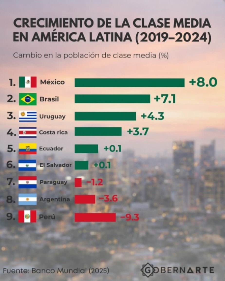 andres20ad's tweet image. Cuando escuches decir que la izquierda empobrece, recuerda que los países donde más crece la clase media son México y Brasil, gobernados por la izquierda, y donde menos crece es en Argentina y Perú, gobernados por la siniestra derecha.