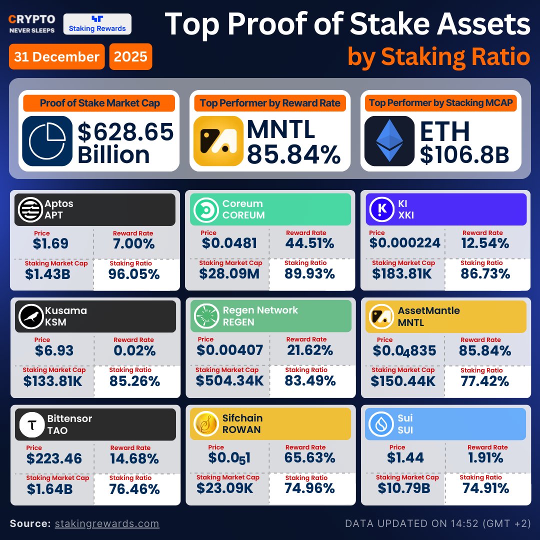 Top #Staking Assets to End 2025 🥩🔒 The #PoS economy is now worth $628  Billion. 🥇 Highest APY: $MNTL (85.84%) 🔒 Most Staked Supply: $APT (96.05%  Locked!) 💎 Biggest Bag: $ETH ($106B