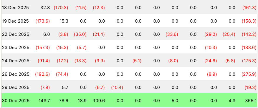 🚨Bureau : "Ritorno agli afflussi: gli ETF Bitcoin registrano 355 milioni di dollari il 30 dicembre dopo sette giorni di deflussi"