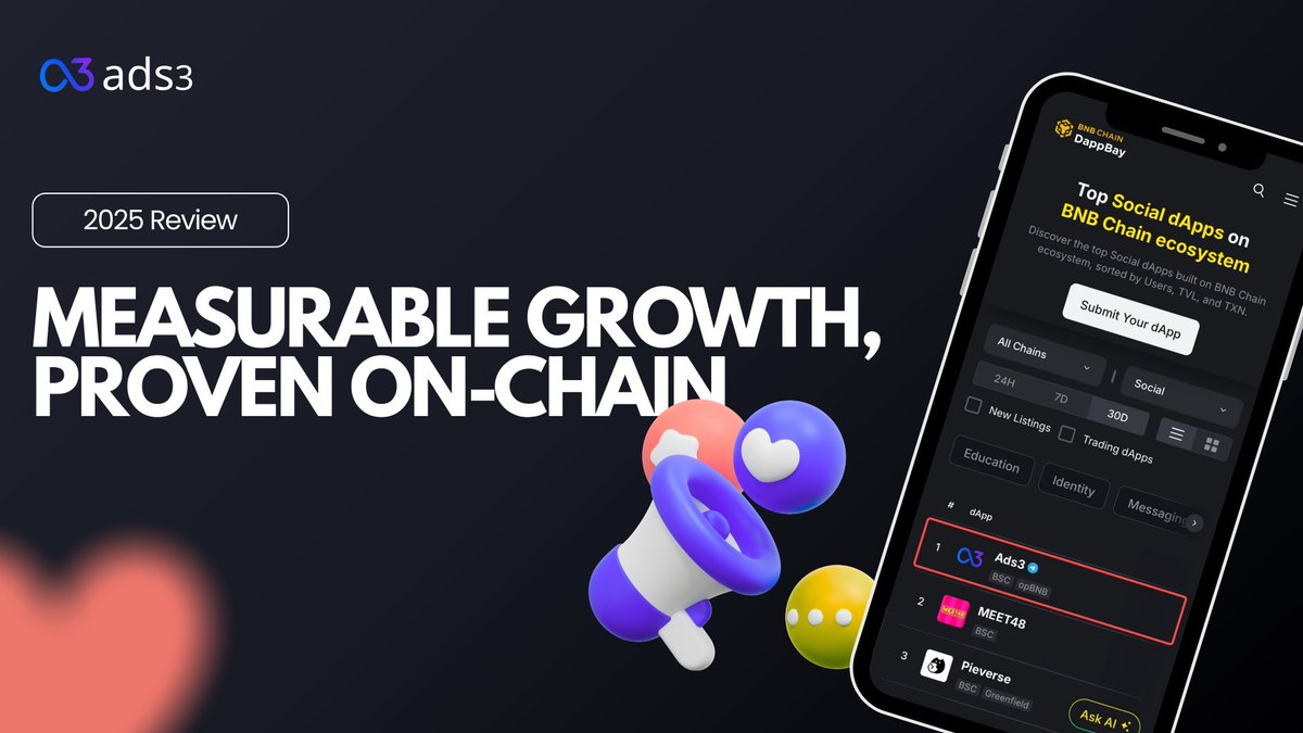 Year in Review｜Turning Ecosystem Scale into On-Chain Growth In 2025, Ads3  secured a leading position across the BNB Chain. Ads3 leveraged smart  tagging and compliant data to deliver effective, privacy-first conversions.  📊