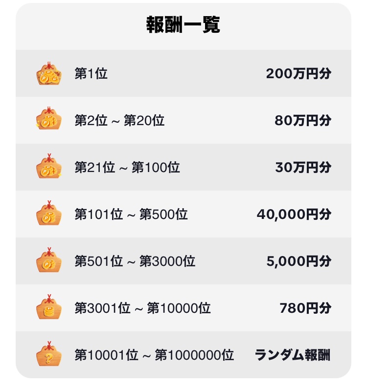 【この投稿RP＋いいねでリプ欄解放‼️】

TikTok Lite 新春初詣争奪戦
lite.tiktok.com/t/ZSHKQTVnqR4T…

リプ欄の中からポチッとします✨✨
　
第1位　　　　200万円分
第2位〜20位　80万円分
第21位〜100位　30万円分
第101位〜500位　40,000円分
第501位〜3000位　5,000円分

新規ユーザー　60個