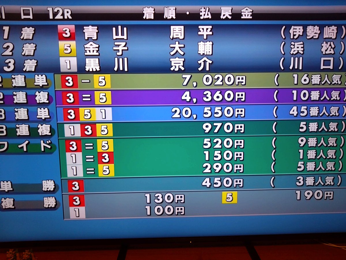 HTeru3's tweet photo. 年末の大一番
スーパースター王座決定戦
青山−金子で二連単ゲット✌️
青山　頭でこの配当アザース
＃スーパースター王座決定戦 https://t.co/EMR55RFVbm