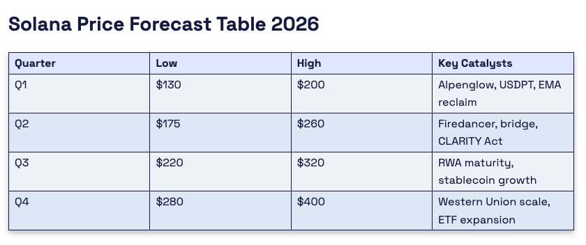 🚨Bureau : "Proiezioni di crescita del prezzo di SOL: da $130 a $400 entro la fine del 2026"