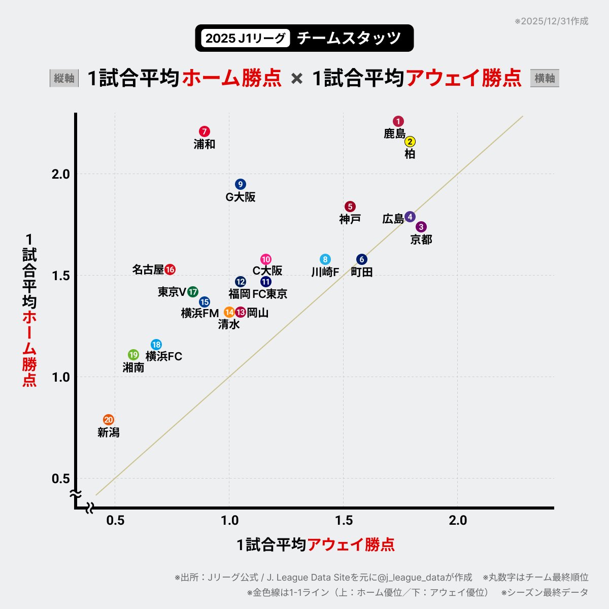 j_league_data's tweet image. 2025 J1リーグ⚽️「1試合平均ホーム勝点」と「1試合平均アウェイ勝点」の散布図です。

【J1全体】
◉1試合平均ホーム勝点：1.58（=601/380）
◉1試合平均アウェイ勝点：1.16（=442/380）

◉ホーム勝率：44.2%（=168/380）
◉アウェイ勝率：30.3%（=115/380）

※シーズン最終データ
#Ｊリーグ #Jstats