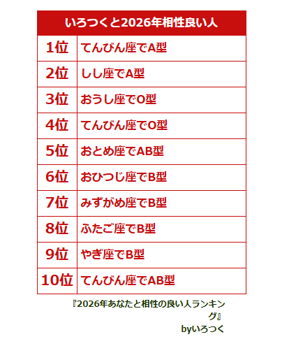 irotsuku's tweet photo. 毎年恒例、『相性の良い人ランキング』2026年版公開中！
年の初め数日間はアクセスが集中して遊びづらくなる可能性がありますので、今のうちにこっそりやって画像シェア機能やスクショで保存しておくことをおすすめします！

https://t.co/6Jbmal6r0n

#いろつく #相性ランキング #2026年 https://t.co/I1LzQriSJM