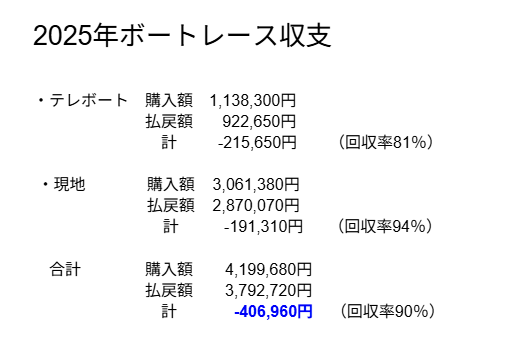 sp_shima6's tweet photo. では今年のボートレース活動の報告ですが今年の舟券収支は‐406,960円でした…
そして私の真骨頂である複勝舟券を利用しての抽選会等で得た獲得賞品の合計額は589,840円でしたので舟券はマイナスでしたがある意味ボートレースには勝ったと言えるでしょうか
（勝ったと言う事にしておいて下さい😅） https://t.co/Tg8KX6edn5