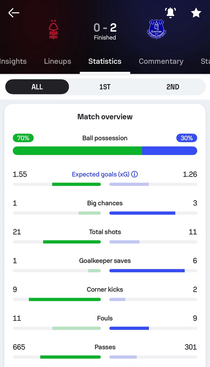 NFFCAlex's tweet image. Last night proves why the eyeball test is so important. If you just looked at the stats you might wonder how we lost 2-0, if you watched the game you’d know we were never scoring