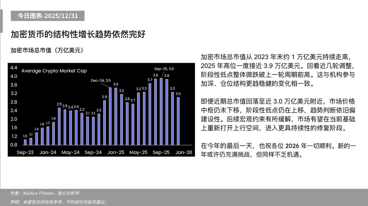 📊今日分析- 2025/12/31 ⬇️ 加密货币的结构性增长趋势依然完好#Matrixport #加密市场#加密货币#比特币#以太坊#市场 趋势#机构资金#宏观环境#数字资产