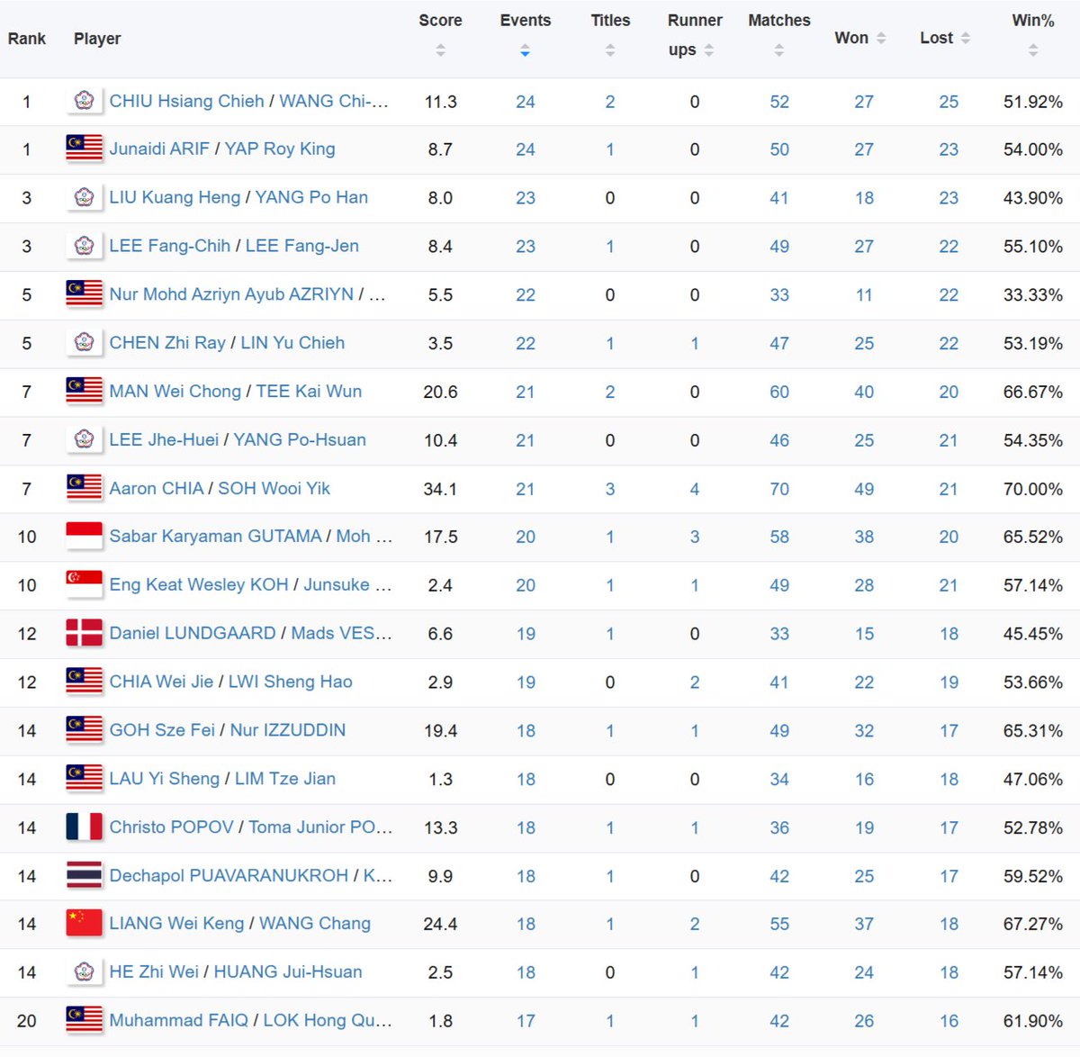BadmintonR45199's tweet photo. #Stat2025 – Men's Doubles
1⃣🇰🇷Kim Won Ho/Seo Seung Jae played 79 matches in 2025, tied the record of most matches in single season as a MD pair with a Polish pair:
1. 79 🇰🇷Kim/Seo 2025⭐️
1. 79 🇵🇱 Cwalina/Wacha 2016
3. 75 🇯🇵Kamura/Sonoda 2019
4. 74 🇮🇩Setiawan/Ahsan 2019
5. 73 🇩🇰Astrup/Rasmussen 2024, 🇰🇷Kang Min Hyuk/Seo Seung Jae 2023
2⃣(individual) 🇰🇷Kim Won Ho and Seo Seung Jae both played 85 matches this year, just 1 less than 🇰🇷Lee Yong Dae's record of "most MD matches played in single season":
1. 86 🇰🇷Lee Yong Dae 2011
2. 85 🇰🇷Kim Won Ho, Seo Seung Jae 2025⭐️
4. 83 🇰🇷Lee Yong Dae 2013
5. 81 🇰🇷Ko Sung Hyun 2011
3⃣🇰🇷Kim/Seo's win rate of 2025 is 91.13%, ranked 2nd in MD history (minimum 50 matches)
1. 91.30% 🇮🇩Minions 2018 (63-6)
2. 91.14% 🇰🇷Kim/Seo 2025 (72-7)⭐️
3. 90.16% 🇰🇷Kim Moon Soo/Park Joo Bong 1991 (55-6)
4. 88.0% 🇮🇩Indra/Joaquin 2025 (44-6)⭐️
5. 87.5% 🇰🇷Jung Jae Sung/Lee Yong Dae 2008 (49-7)
6. 87.27% 🇮🇩Minions 2017 (48-7)
7. 86.44% 🇰🇷Lee Yong Dae/Yoo Yoen Seong 2014 (51-8),
🇨🇳Cai Yun/Fu Haifeng 2011 (51-8)
4⃣(TPE)Chiu Hsiang Chieh/Wang Chi-Lin and 🇲🇾Junaidi Arif/Yap Roy King played the most events (24) in 2025.
See Picture 4 for the Top 20 ranking list.
(MD pairs from Chinese Taipei and Malaysia are really hard-working this year! 😆
5⃣(Individual) 🇮🇩 Muhammad Fikri recorded the most runner-up in 2025 (6), followed by 🇮🇩Fajar Alfian (5), and 🇲🇾Aaron Chia/Soh Wooi Yik (4).
6⃣🇰🇷Kim/Seo won the All England, World Championships and World Tour Finals in 2025, becoming the 2nd pair to win all 3 major titles in the same year, after 🇮🇩 Setiawan/Ahsan, who first achieved it in 2019.
Their prize money of 2025 is: $988,208, just missed the chance to surpass $1M, alongside 🇰🇷An Se Young.
Will they be able to reach it next year?😌
