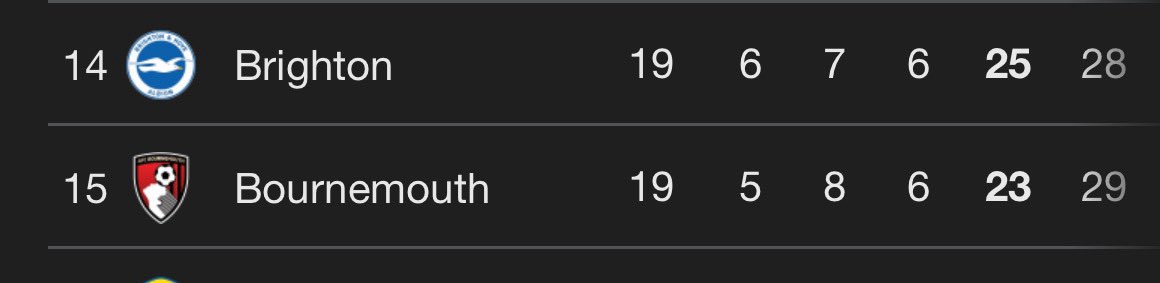 The club whose model Chelsea are trying to emulate are currently 14th.