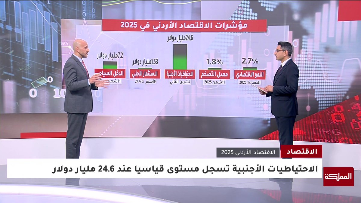 اقتصاد الأردن في 2025..أرقام تعزز الثقة #الأردن 
