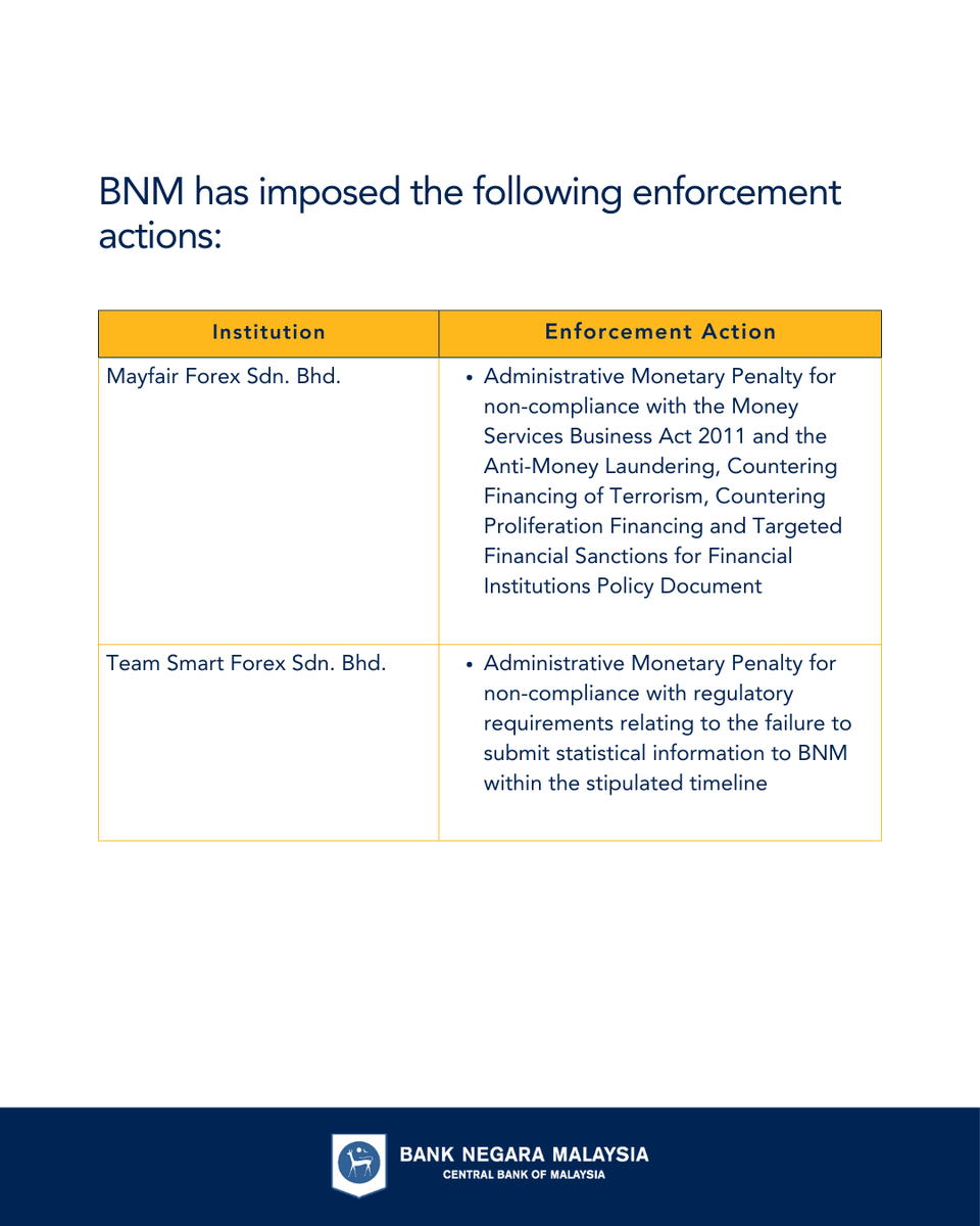 BNM_official's tweet photo. BNM has imposed enforcement actions on several money services businesses.

Read the public notices via https://t.co/q4w2Wd7TZn and https://t.co/jfqBMdJQb6

#BNMPublicNotice https://t.co/wijZ8AbPTQ