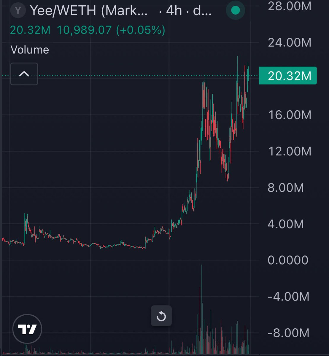 BrotherMKT's tweet image. $YEE is $YEE. 

Enough said. 

If you aren’t YEEING this cycle you’re completely upside down. 

0x9Ac9468E7E3E1D194080827226B45d0B892C77Fd